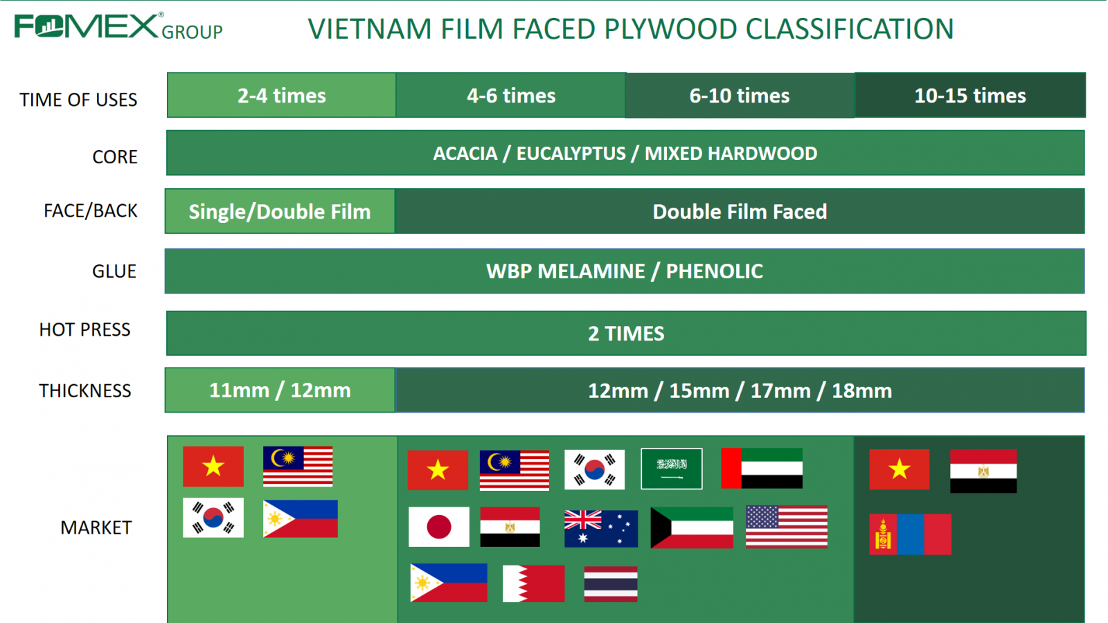 vietnam film faced plywood classification fomex group